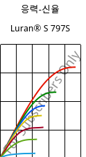 응력-신율 , Luran® S 797S, ASA, INEOS Styrolution
