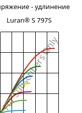 Напряжение - удлинение , Luran® S 797S, ASA, INEOS Styrolution