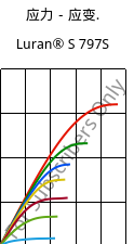 应力－应变.  , Luran® S 797S, ASA, INEOS Styrolution
