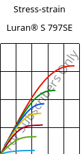 Stress-strain , Luran® S 797SE, ASA, INEOS Styrolution