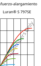 Esfuerzo-alargamiento , Luran® S 797SE, ASA, INEOS Styrolution