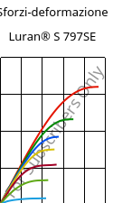 Sforzi-deformazione , Luran® S 797SE, ASA, INEOS Styrolution
