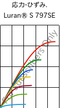  応力-ひずみ. , Luran® S 797SE, ASA, INEOS Styrolution