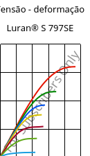 Tensão - deformação , Luran® S 797SE, ASA, INEOS Styrolution