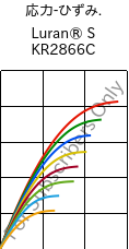  応力-ひずみ. , Luran® S KR2866C, (ASA+PC), INEOS Styrolution