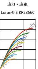 应力－应变.  , Luran® S KR2866C, (ASA+PC), INEOS Styrolution