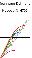 Spannung-Dehnung , Novodur® H702, ABS, INEOS Styrolution
