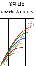 응력-신율 , Novodur® HH-106, ABS, INEOS Styrolution