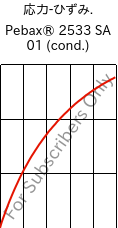  応力-ひずみ. , Pebax® 2533 SA 01 (調湿), TPA, ARKEMA