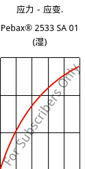 应力－应变.  , Pebax® 2533 SA 01 (状况), TPA, ARKEMA