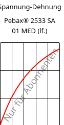 Spannung-Dehnung , Pebax® 2533 SA 01 MED (feucht), TPA, ARKEMA