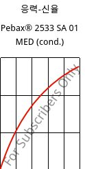 응력-신율 , Pebax® 2533 SA 01 MED (응축), TPA, ARKEMA