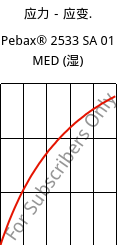 应力－应变.  , Pebax® 2533 SA 01 MED (状况), TPA, ARKEMA