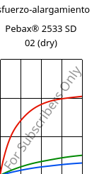 Esfuerzo-alargamiento , Pebax® 2533 SD 02 (Seco), TPA, ARKEMA