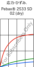  応力-ひずみ. , Pebax® 2533 SD 02 (乾燥), TPA, ARKEMA