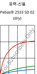 응력-신율 , Pebax® 2533 SD 02 (건조), TPA, ARKEMA