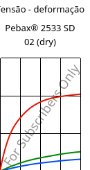 Tensão - deformação , Pebax® 2533 SD 02 (dry), TPA, ARKEMA
