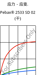 应力－应变.  , Pebax® 2533 SD 02 (烘干), TPA, ARKEMA