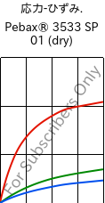  応力-ひずみ. , Pebax® 3533 SP 01 (乾燥), TPA, ARKEMA
