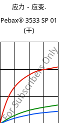 应力－应变.  , Pebax® 3533 SP 01 (烘干), TPA, ARKEMA