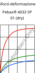 Sforzi-deformazione , Pebax® 4033 SP 01 (Secco), TPA, ARKEMA