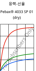 응력-신율 , Pebax® 4033 SP 01 (건조), TPA, ARKEMA