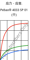 应力－应变.  , Pebax® 4033 SP 01 (烘干), TPA, ARKEMA