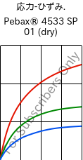  応力-ひずみ. , Pebax® 4533 SP 01 (乾燥), TPA, ARKEMA