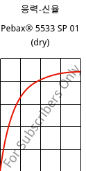 응력-신율 , Pebax® 5533 SP 01 (건조), TPA, ARKEMA