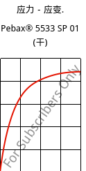 应力－应变.  , Pebax® 5533 SP 01 (烘干), TPA, ARKEMA