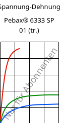 Spannung-Dehnung , Pebax® 6333 SP 01 (trocken), TPA, ARKEMA