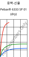 응력-신율 , Pebax® 6333 SP 01 (건조), TPA, ARKEMA