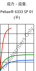 应力－应变.  , Pebax® 6333 SP 01 (烘干), TPA, ARKEMA