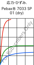  応力-ひずみ. , Pebax® 7033 SP 01 (乾燥), TPA, ARKEMA