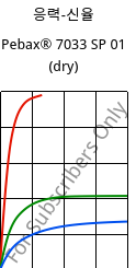응력-신율 , Pebax® 7033 SP 01 (건조), TPA, ARKEMA