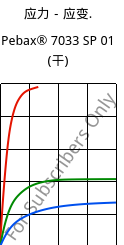 应力－应变.  , Pebax® 7033 SP 01 (烘干), TPA, ARKEMA
