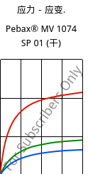 应力－应变.  , Pebax® MV 1074 SP 01 (烘干), TPA, ARKEMA
