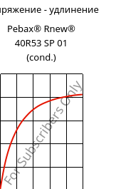 Напряжение - удлинение , Pebax® Rnew® 40R53 SP 01 (усл.), TPA, ARKEMA