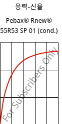 응력-신율 , Pebax® Rnew® 55R53 SP 01 (응축), TPA, ARKEMA