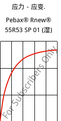 应力－应变.  , Pebax® Rnew® 55R53 SP 01 (状况), TPA, ARKEMA