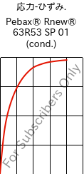  応力-ひずみ. , Pebax® Rnew® 63R53 SP 01 (調湿), TPA, ARKEMA