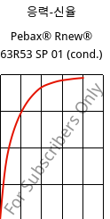 응력-신율 , Pebax® Rnew® 63R53 SP 01 (응축), TPA, ARKEMA