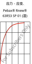 应力－应变.  , Pebax® Rnew® 63R53 SP 01 (状况), TPA, ARKEMA