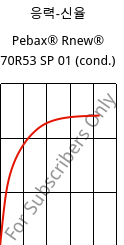 응력-신율 , Pebax® Rnew® 70R53 SP 01 (응축), TPA, ARKEMA