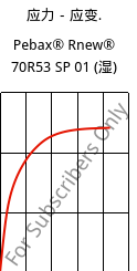 应力－应变.  , Pebax® Rnew® 70R53 SP 01 (状况), TPA, ARKEMA