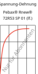 Spannung-Dehnung , Pebax® Rnew® 72R53 SP 01 (feucht), TPA, ARKEMA