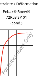 Contrainte / Déformation , Pebax® Rnew® 72R53 SP 01 (cond.), TPA, ARKEMA