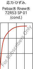  応力-ひずみ. , Pebax® Rnew® 72R53 SP 01 (調湿), TPA, ARKEMA