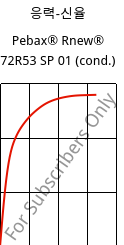 응력-신율 , Pebax® Rnew® 72R53 SP 01 (응축), TPA, ARKEMA