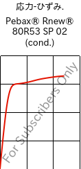  応力-ひずみ. , Pebax® Rnew® 80R53 SP 02 (調湿), TPA, ARKEMA